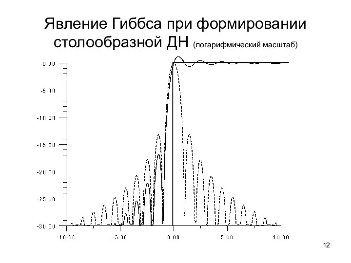 Явление Гиббса при формировании столообразной ДН (логарифмический масштаб)