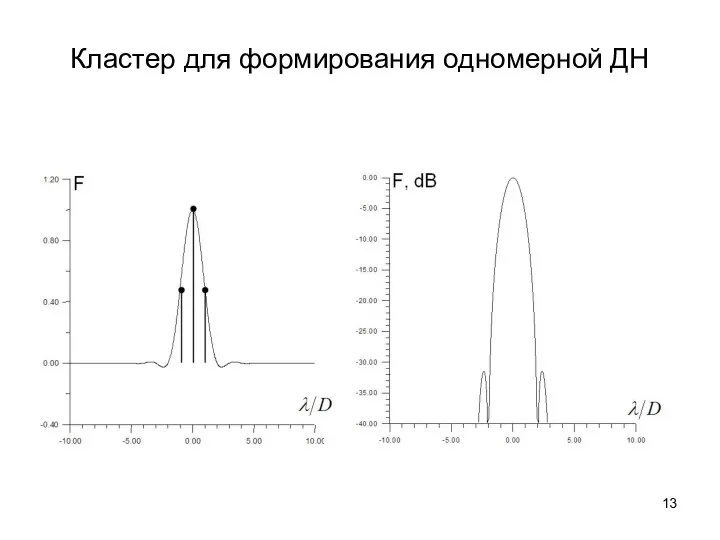 Кластер для формирования одномерной ДН