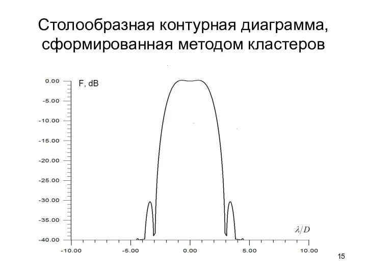 Столообразная контурная диаграмма, сформированная методом кластеров