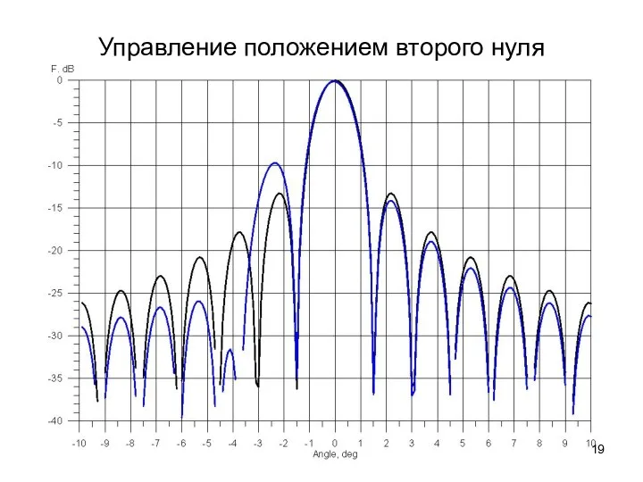 Управление положением второго нуля