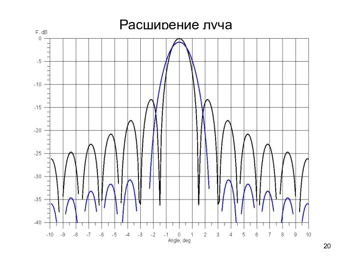 Расширение луча