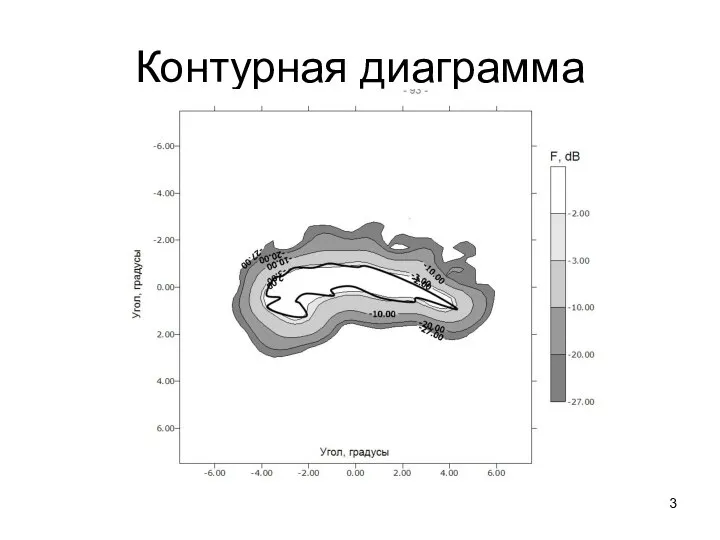 Контурная диаграмма