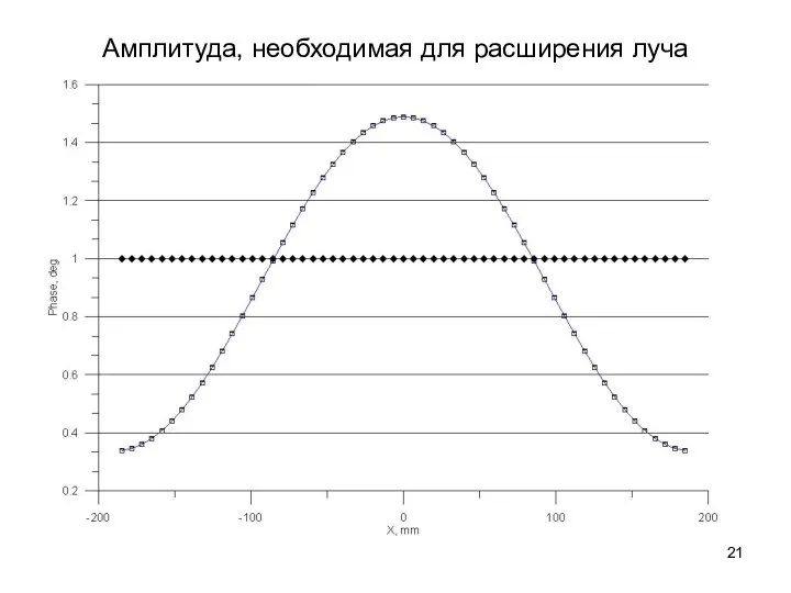 Амплитуда, необходимая для расширения луча