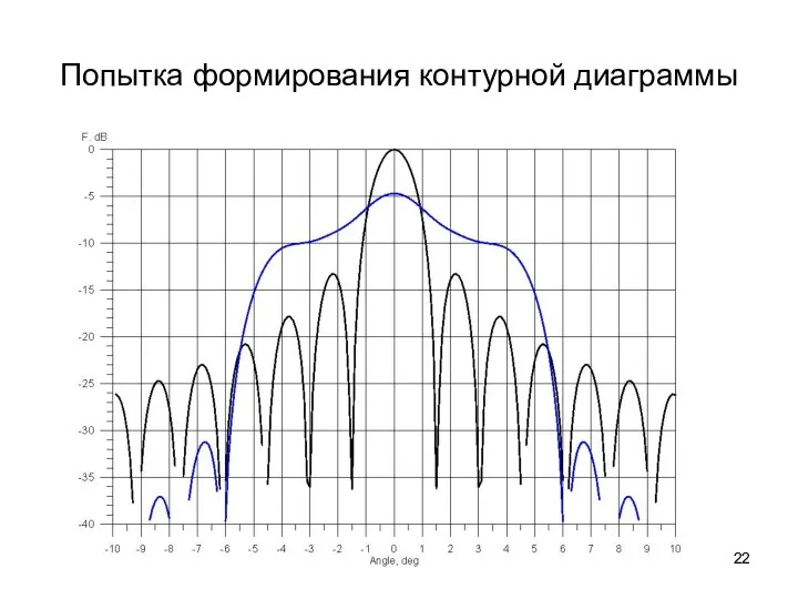 Попытка формирования контурной диаграммы