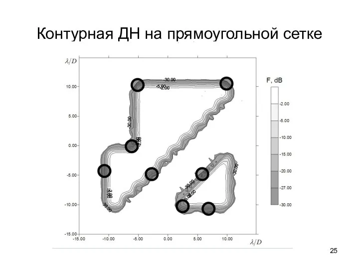 Контурная ДН на прямоугольной сетке