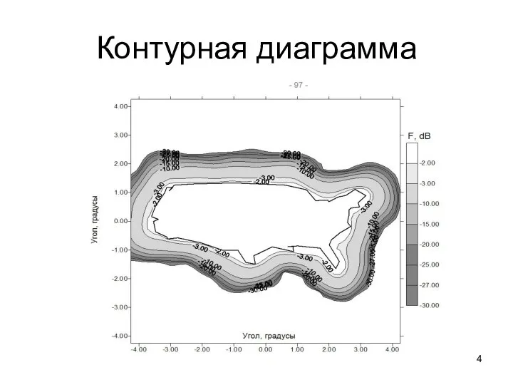 Контурная диаграмма