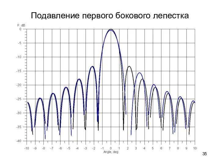 Подавление первого бокового лепестка