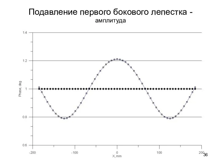 Подавление первого бокового лепестка - амплитуда