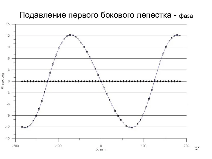 Подавление первого бокового лепестка - фаза