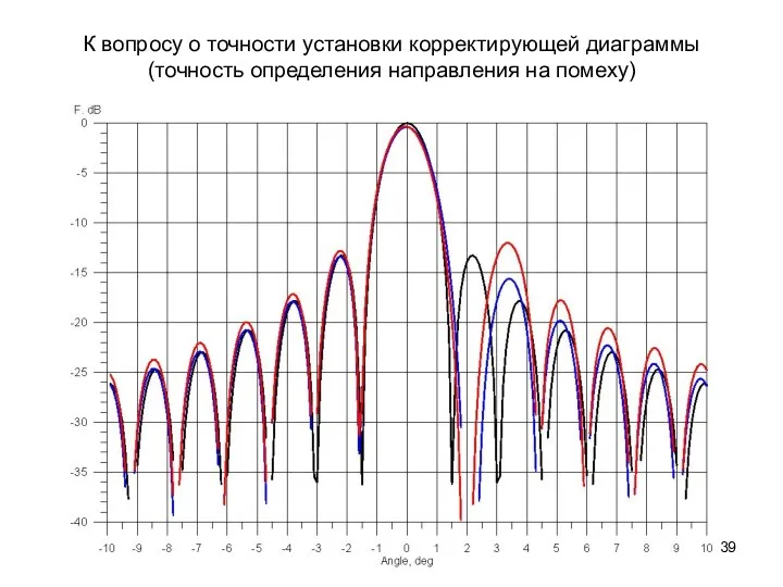 К вопросу о точности установки корректирующей диаграммы (точность определения направления на помеху)