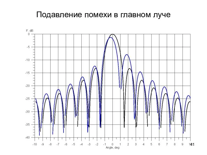 Подавление помехи в главном луче