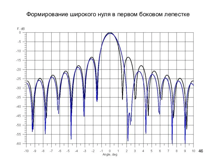 Формирование широкого нуля в первом боковом лепестке