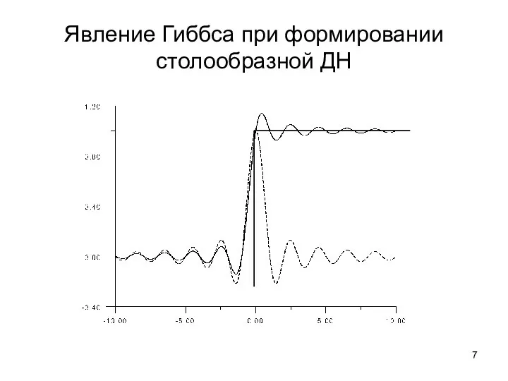 Явление Гиббса при формировании столообразной ДН