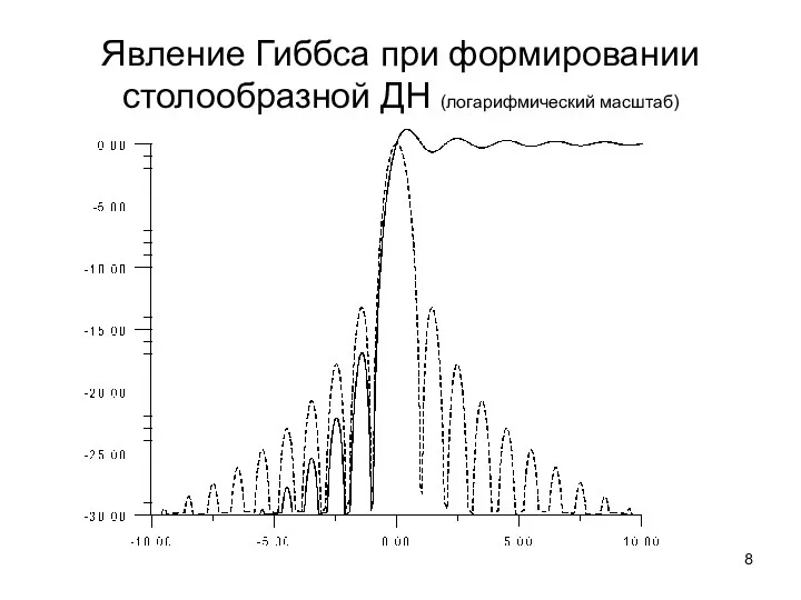 Явление Гиббса при формировании столообразной ДН (логарифмический масштаб)