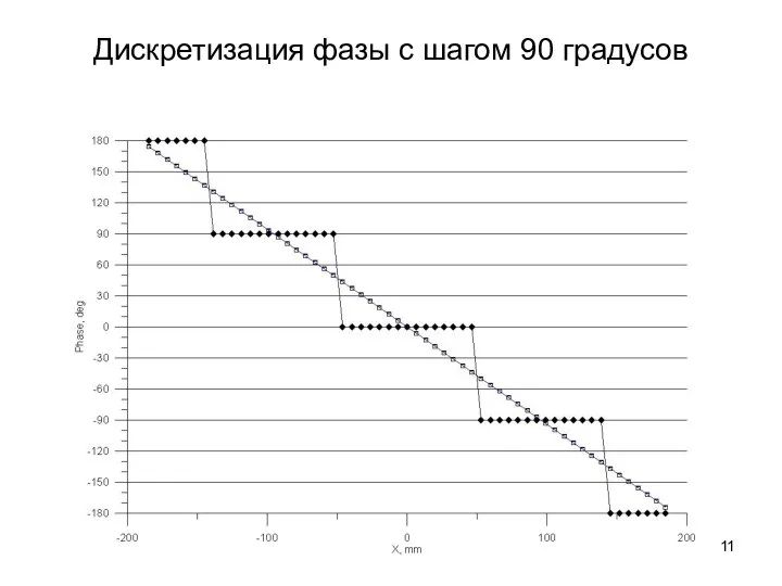 Дискретизация фазы с шагом 90 градусов