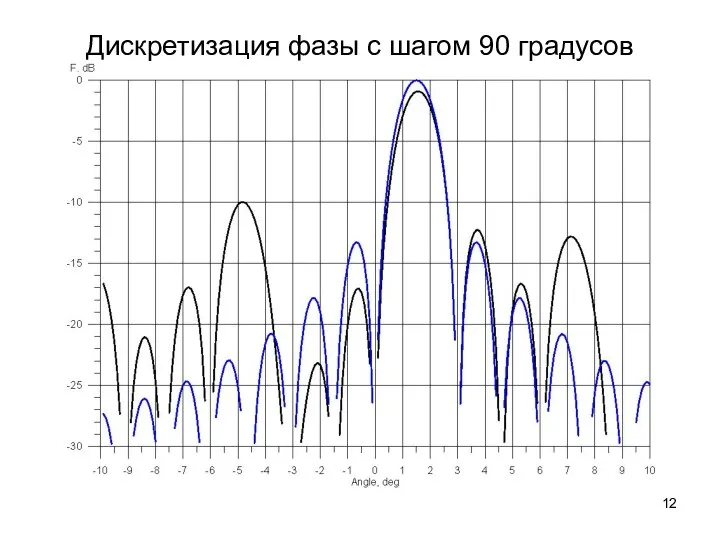 Дискретизация фазы с шагом 90 градусов