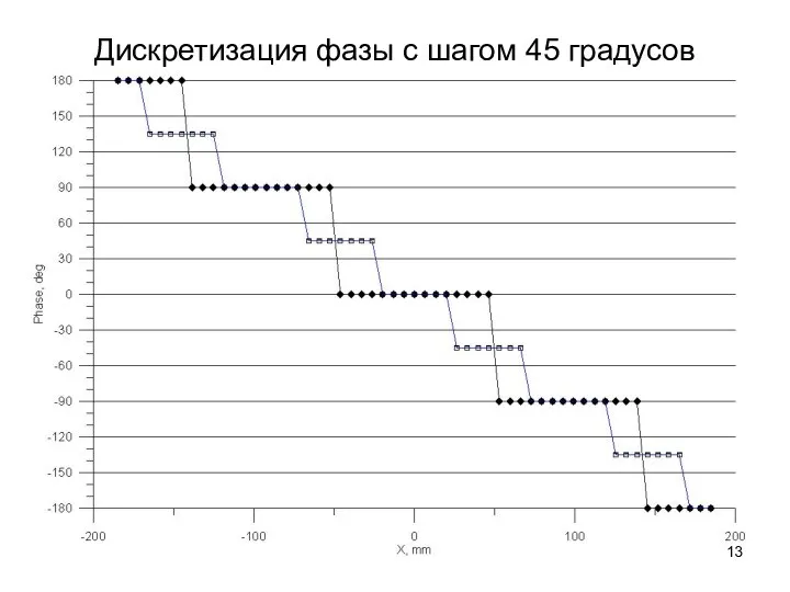 Дискретизация фазы с шагом 45 градусов