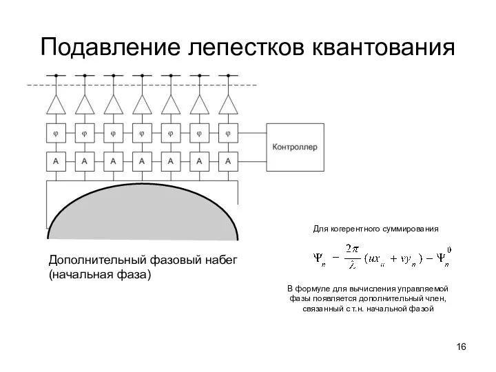 Подавление лепестков квантования Дополнительный фазовый набег (начальная фаза) Для когерентного суммирования