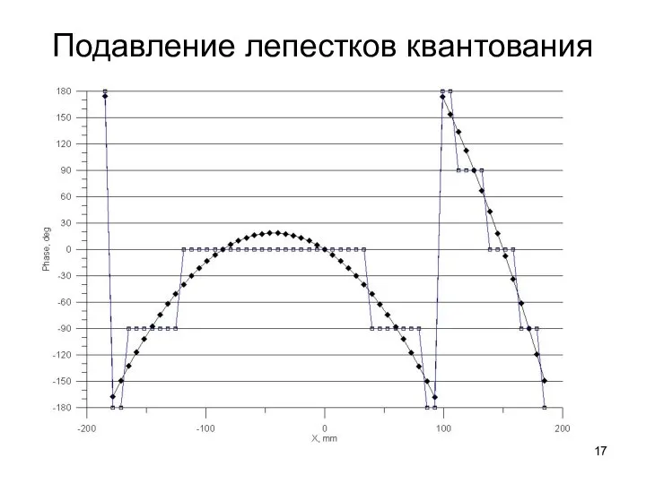 Подавление лепестков квантования