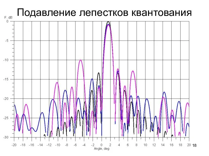 Подавление лепестков квантования