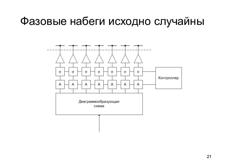 Фазовые набеги исходно случайны