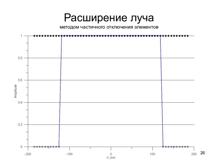 Расширение луча методом частичного отключения элементов