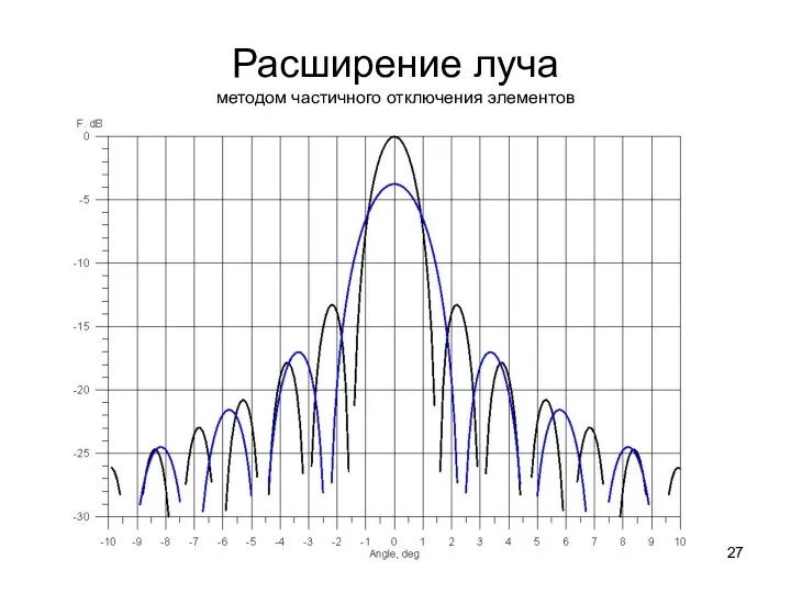 Расширение луча методом частичного отключения элементов