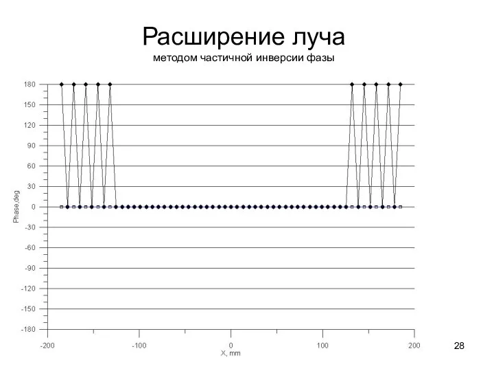 Расширение луча методом частичной инверсии фазы