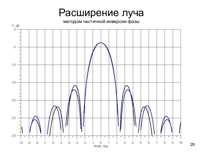 Расширение луча методом частичной инверсии фазы