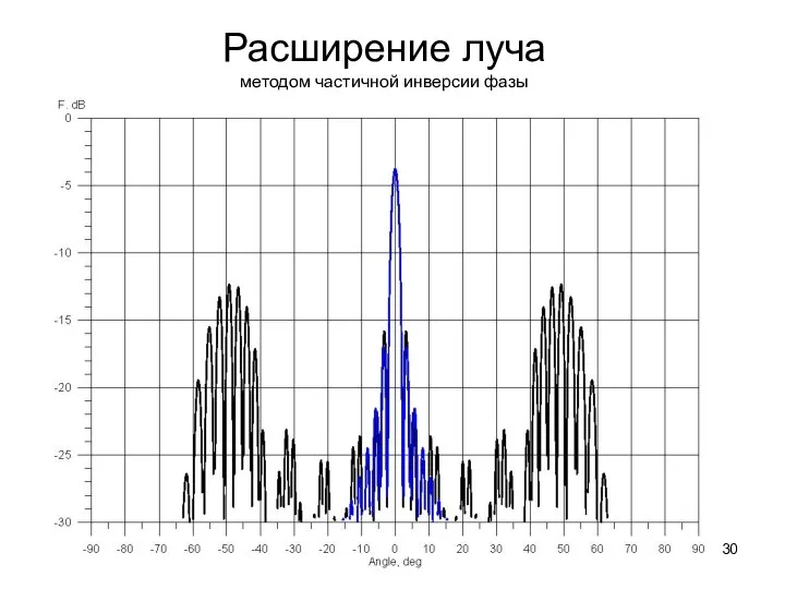 Расширение луча методом частичной инверсии фазы