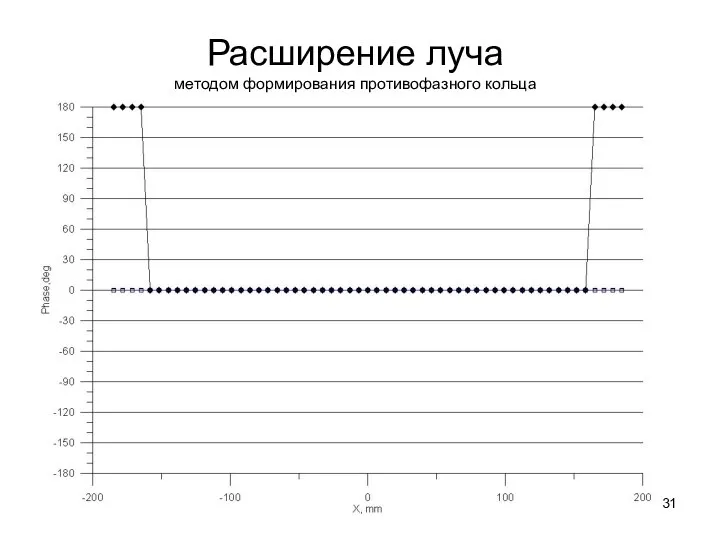 Расширение луча методом формирования противофазного кольца