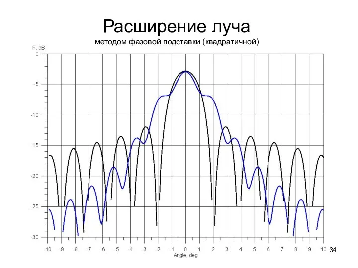 Расширение луча методом фазовой подставки (квадратичной)