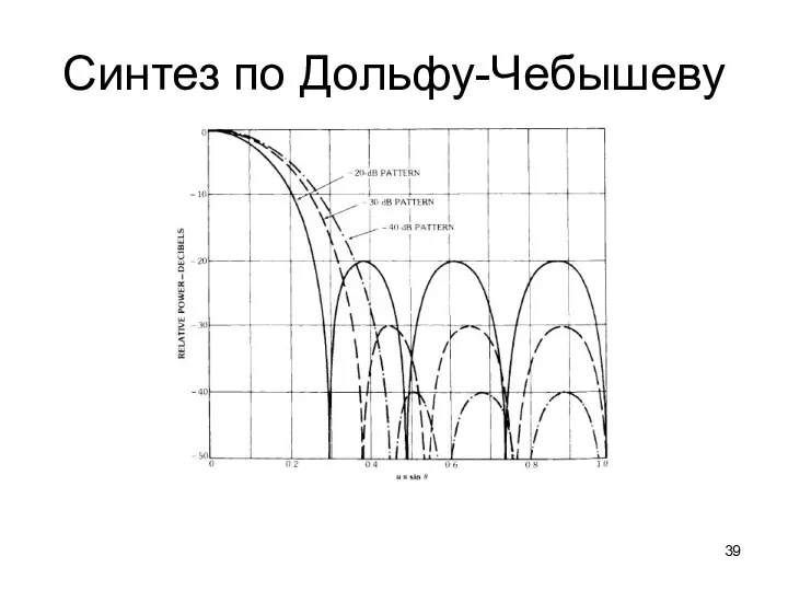 Синтез по Дольфу-Чебышеву