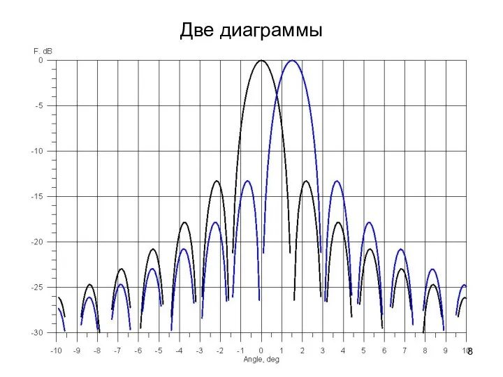 Две диаграммы