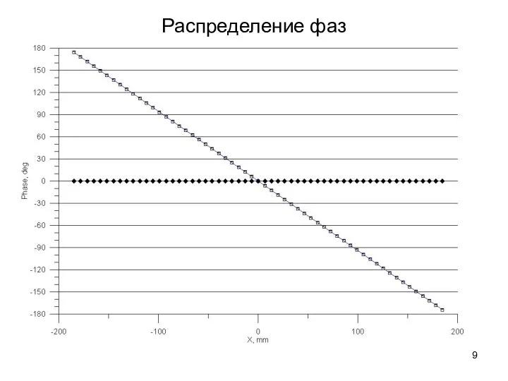 Распределение фаз