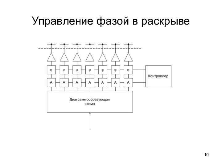 Управление фазой в раскрыве