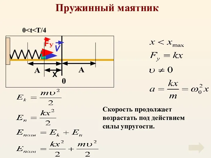 Пружинный маятник Скорость продолжает возрастать под действием силы упругости. 0