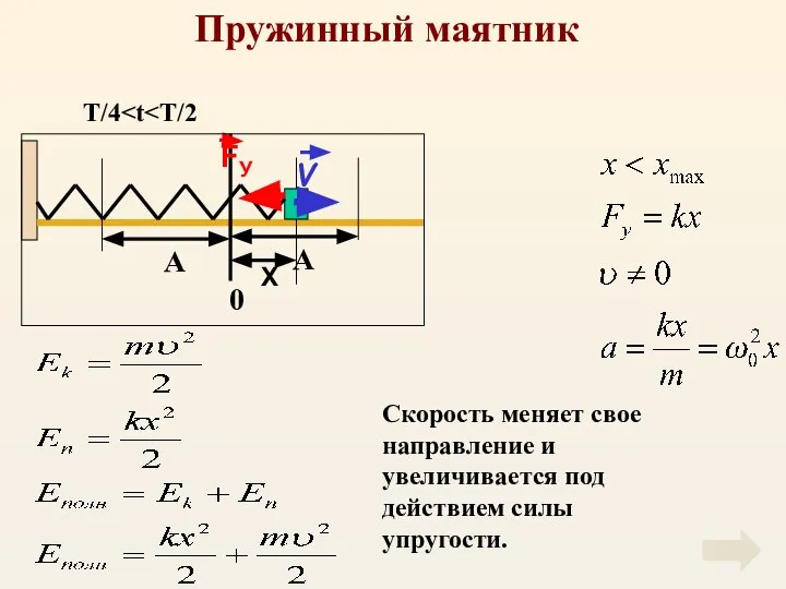 Пружинный маятник Скорость меняет свое направление и увеличивается под действием силы упругости. T/4