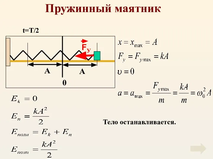 Пружинный маятник Тело останавливается. t=T/2