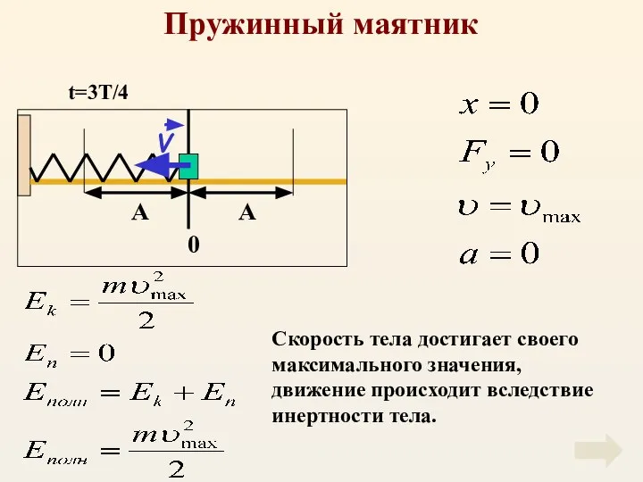 Пружинный маятник Скорость тела достигает своего максимального значения, движение происходит вследствие инертности тела. t=3T/4