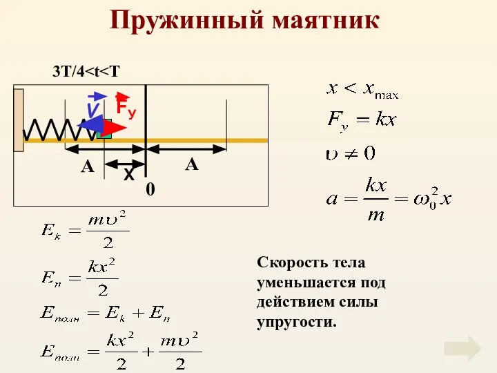 Пружинный маятник Скорость тела уменьшается под действием силы упругости. 3T/4