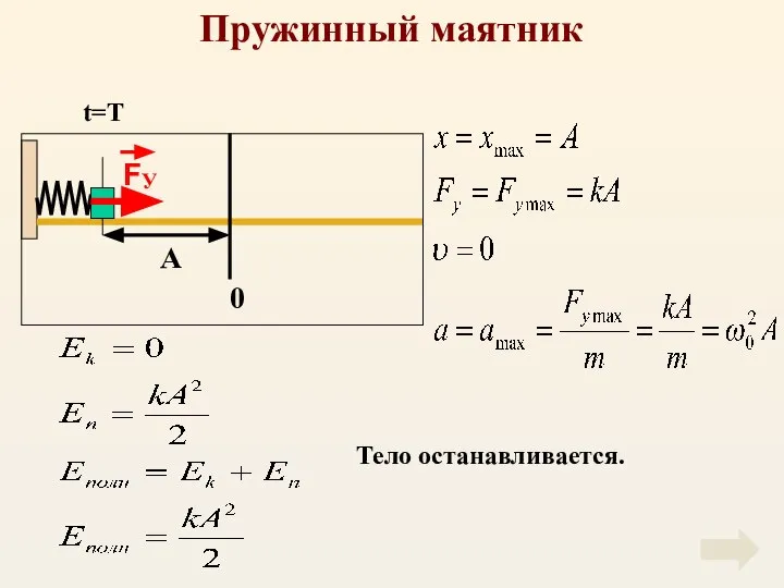 Пружинный маятник Тело останавливается. t=T