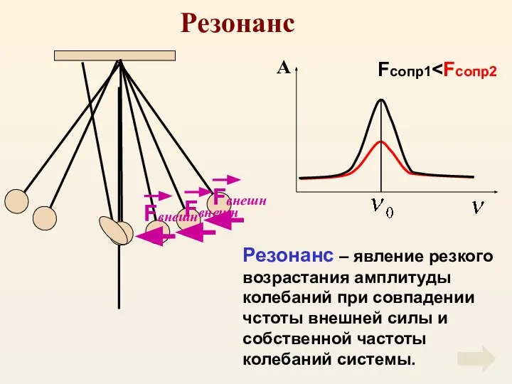 Резонанс Резонанс – явление резкого возрастания амплитуды колебаний при совпадении чстоты