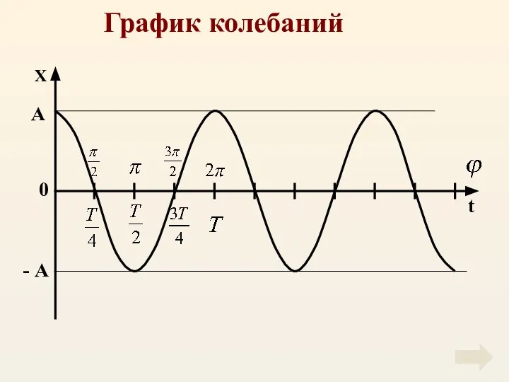 График колебаний