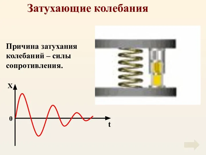 Затухающие колебания Причина затухания колебаний – силы сопротивления.