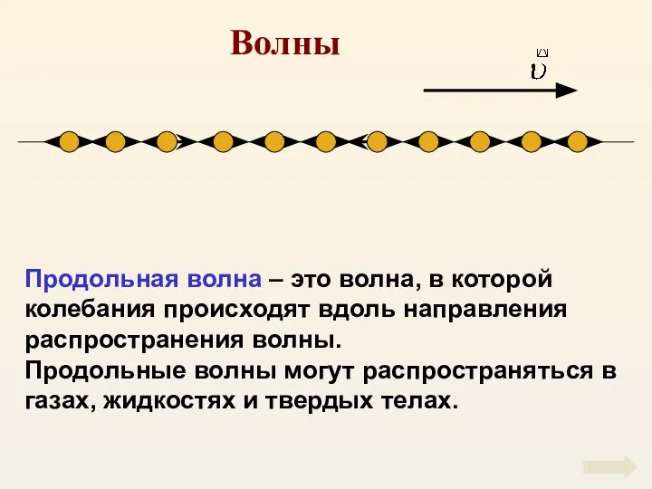 Волны Продольная волна – это волна, в которой колебания происходят вдоль