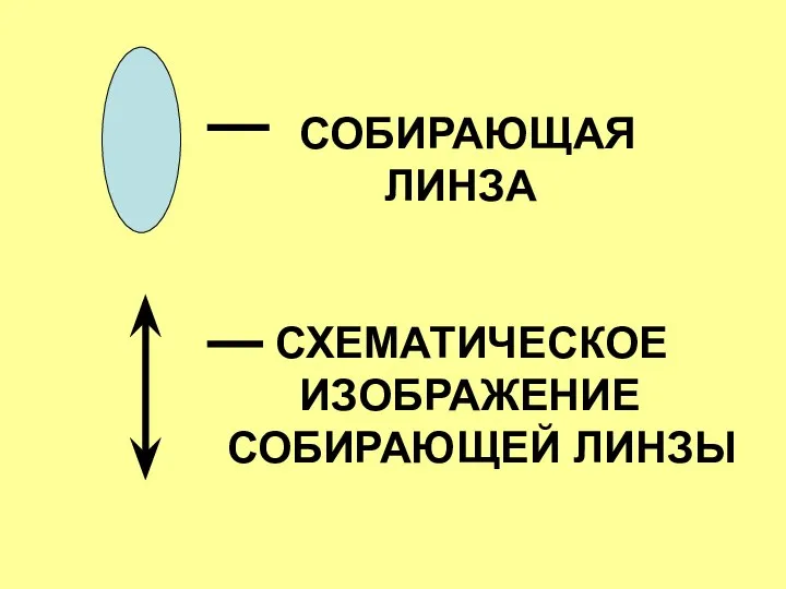 СОБИРАЮЩАЯ ЛИНЗА СХЕМАТИЧЕСКОЕ ИЗОБРАЖЕНИЕ СОБИРАЮЩЕЙ ЛИНЗЫ