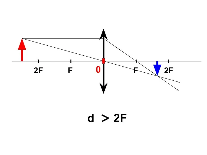 d 2F