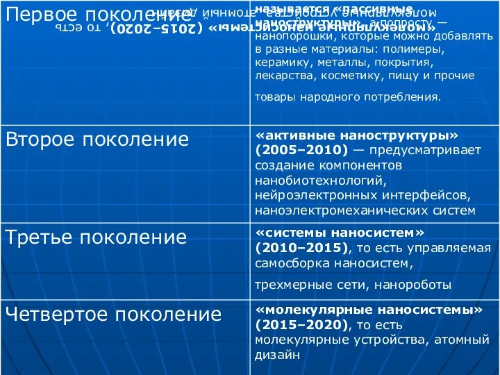 «молекулярные наносистемы» (2015–2020), то есть молекулярные устройства, атомный дизайн