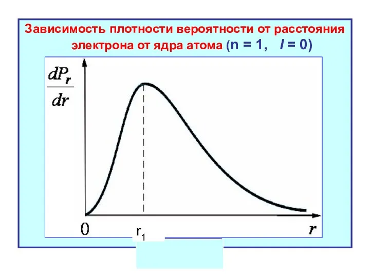 Зависимость плотности вероятности от расстояния электрона от ядра атома (n = 1, l = 0) r1